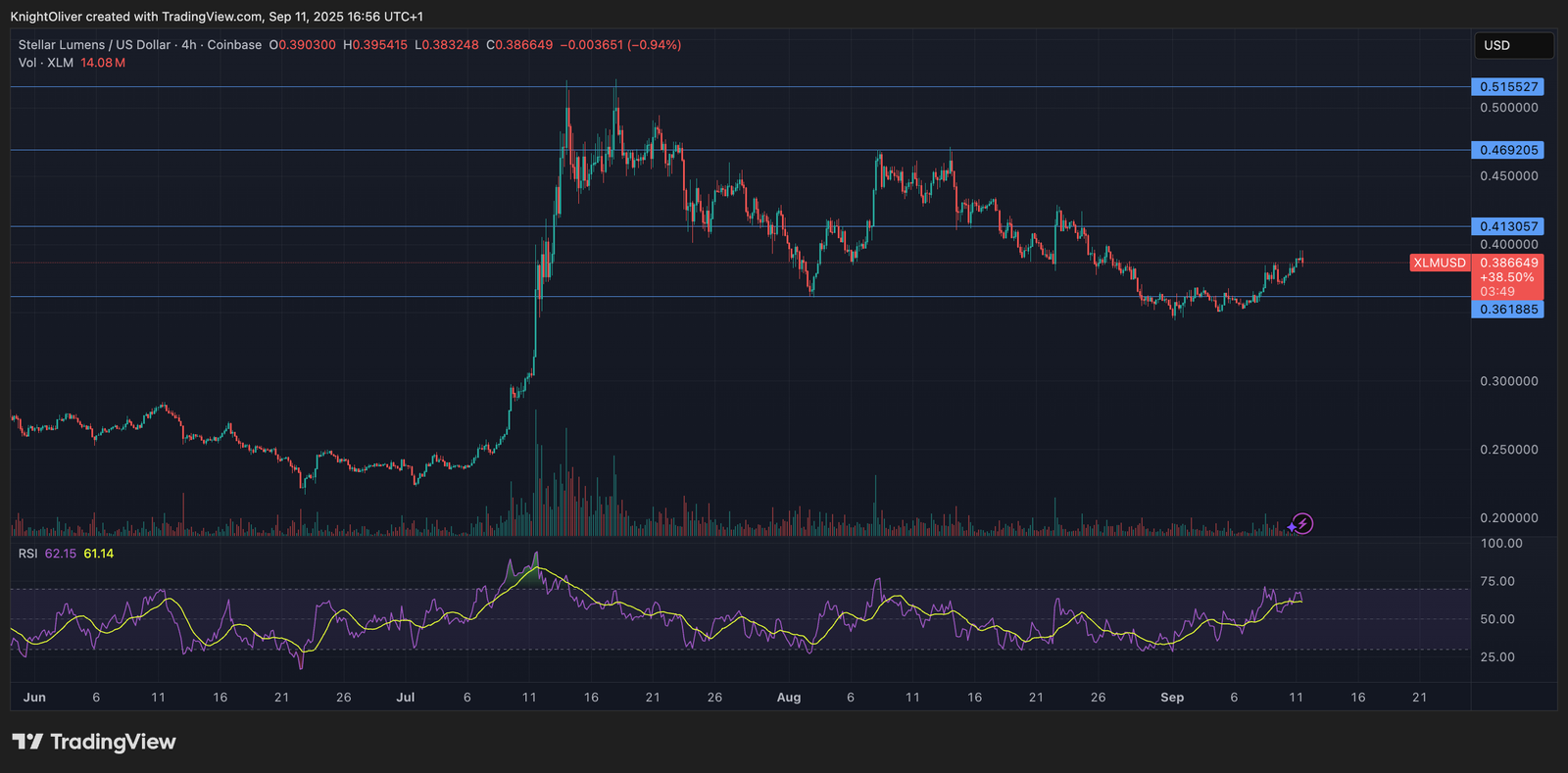 XLM Jumps 4.3% Amid Volatile Trading Session