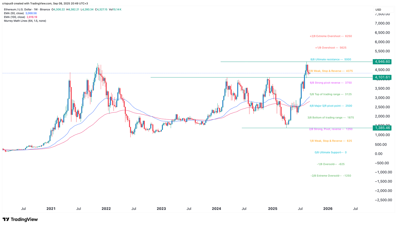 Here&rsquo;s why Ethereum price is preparing a monster move