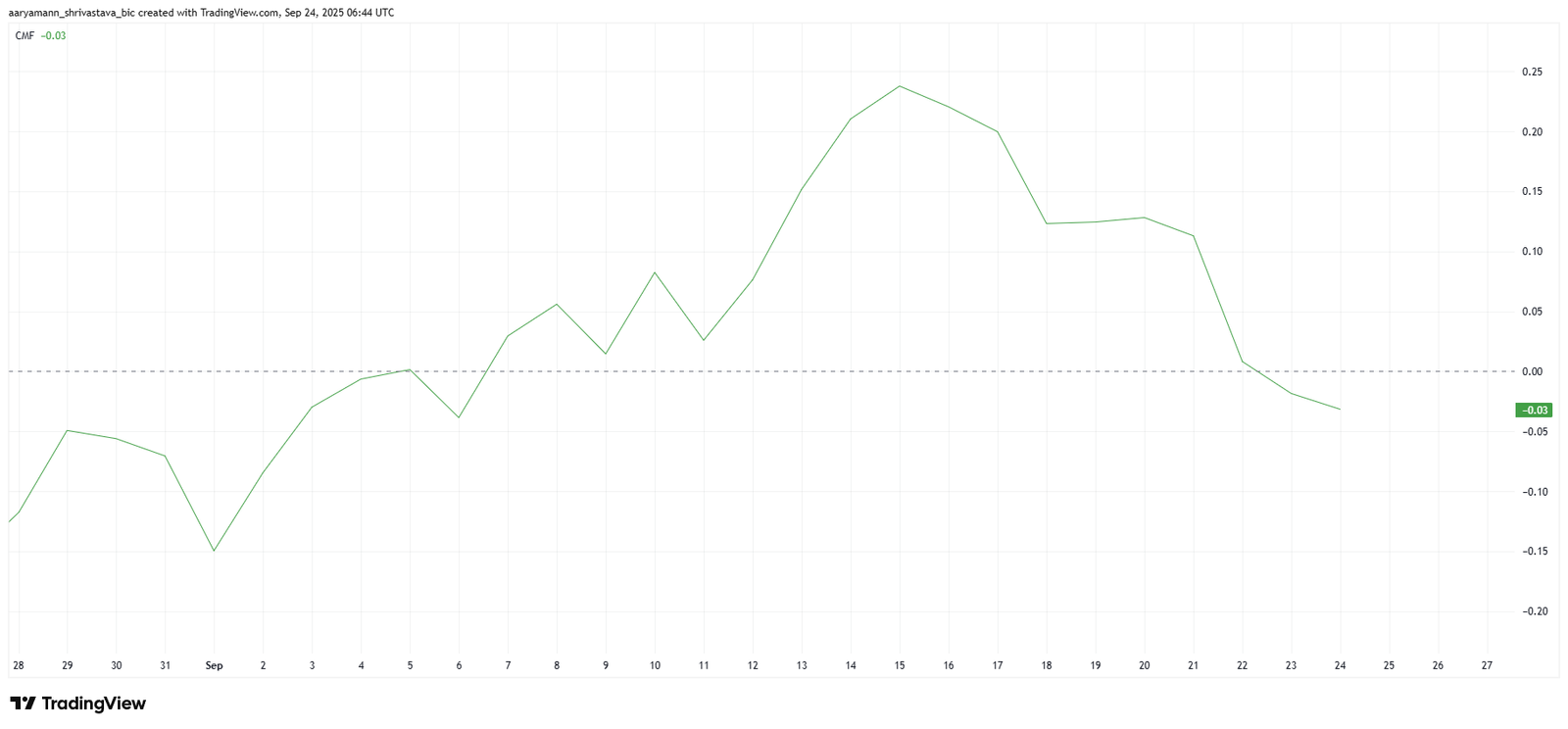 PUMP Price Awaits Decline as Network Growth Tumbles
