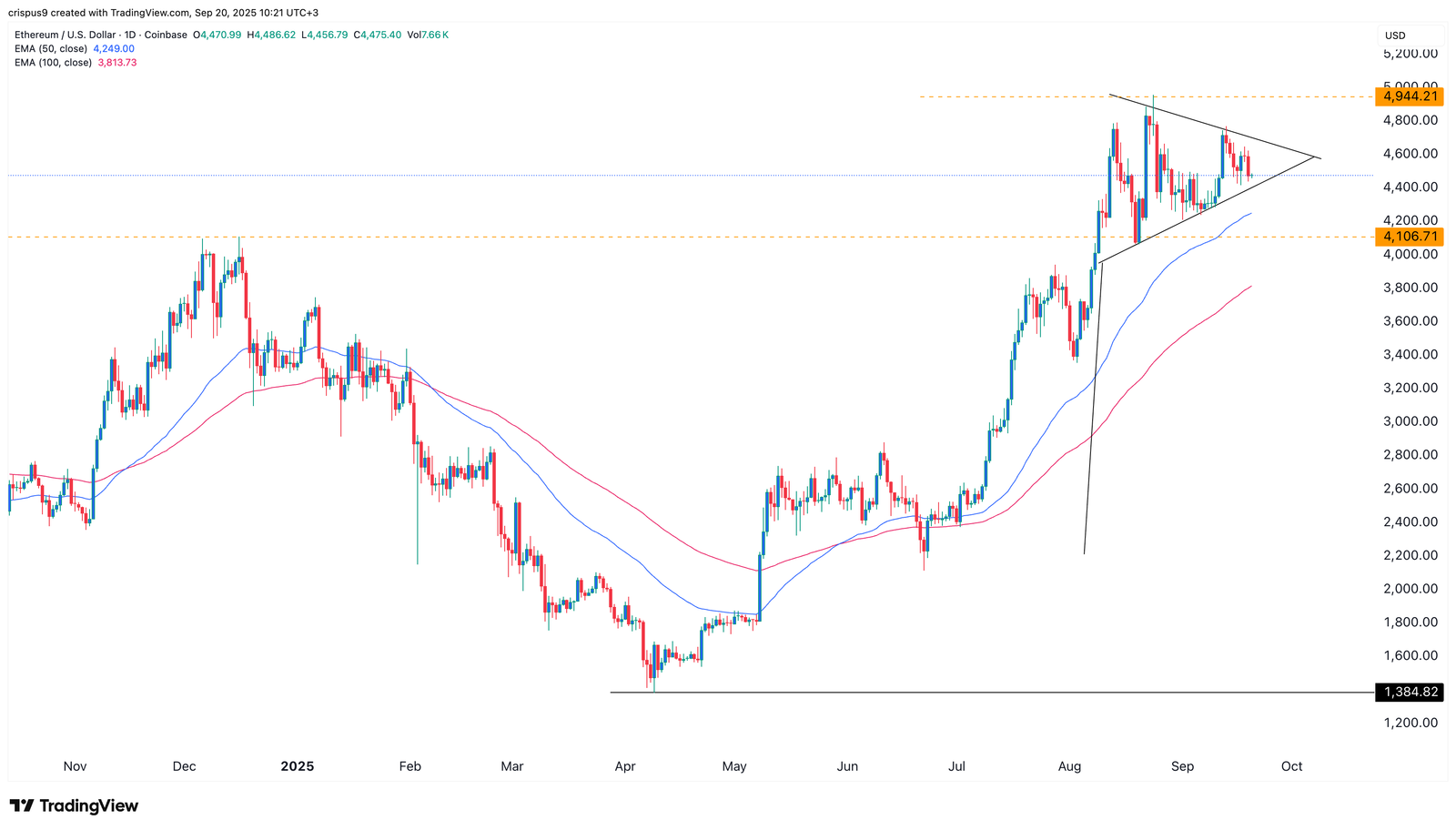 Ethereum price targets $5k as ETH ETF inflows jump by $556m