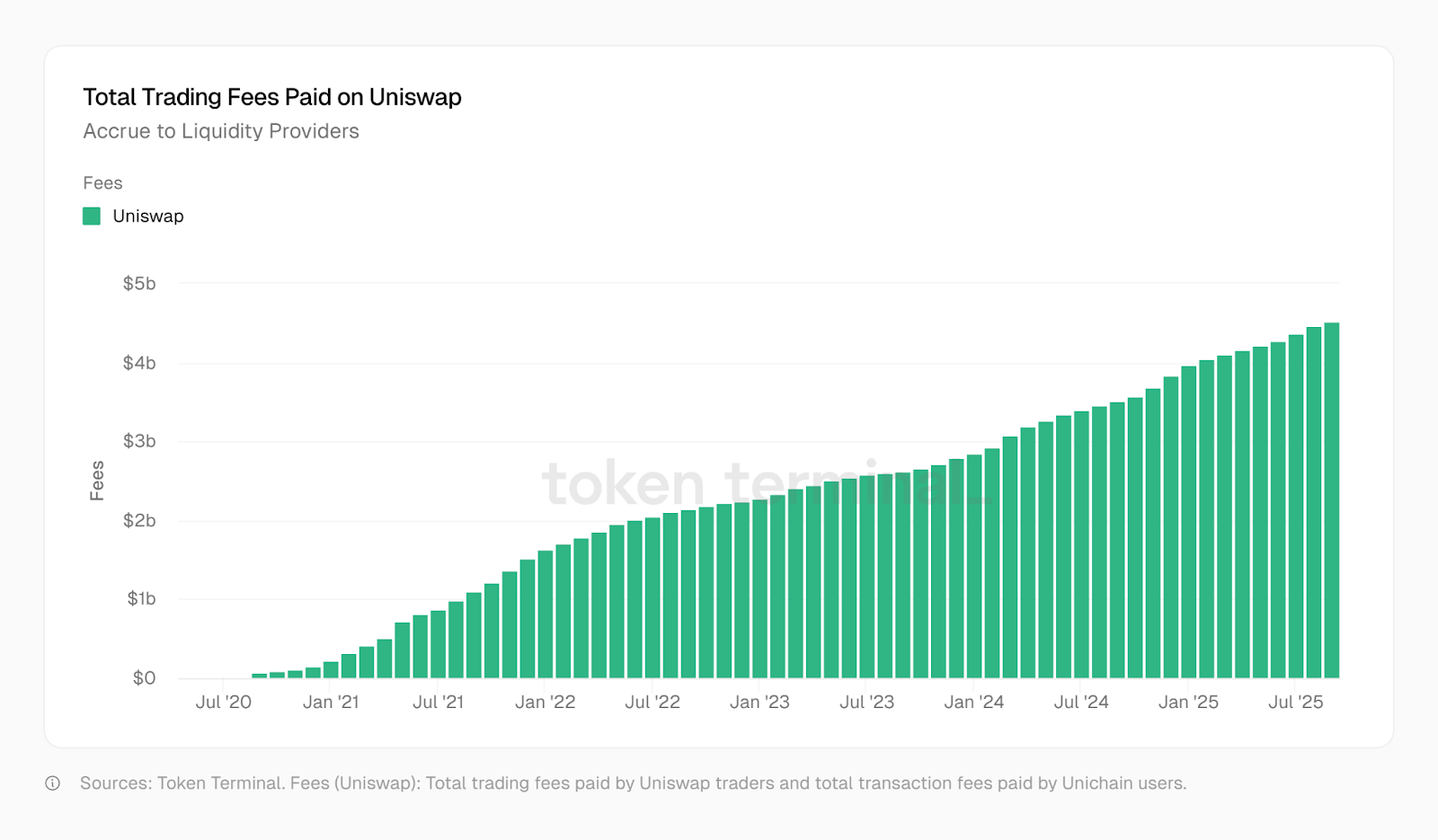 UNI Holders Slam Lack of Rev Share as Uniswap Sees Record Volumes