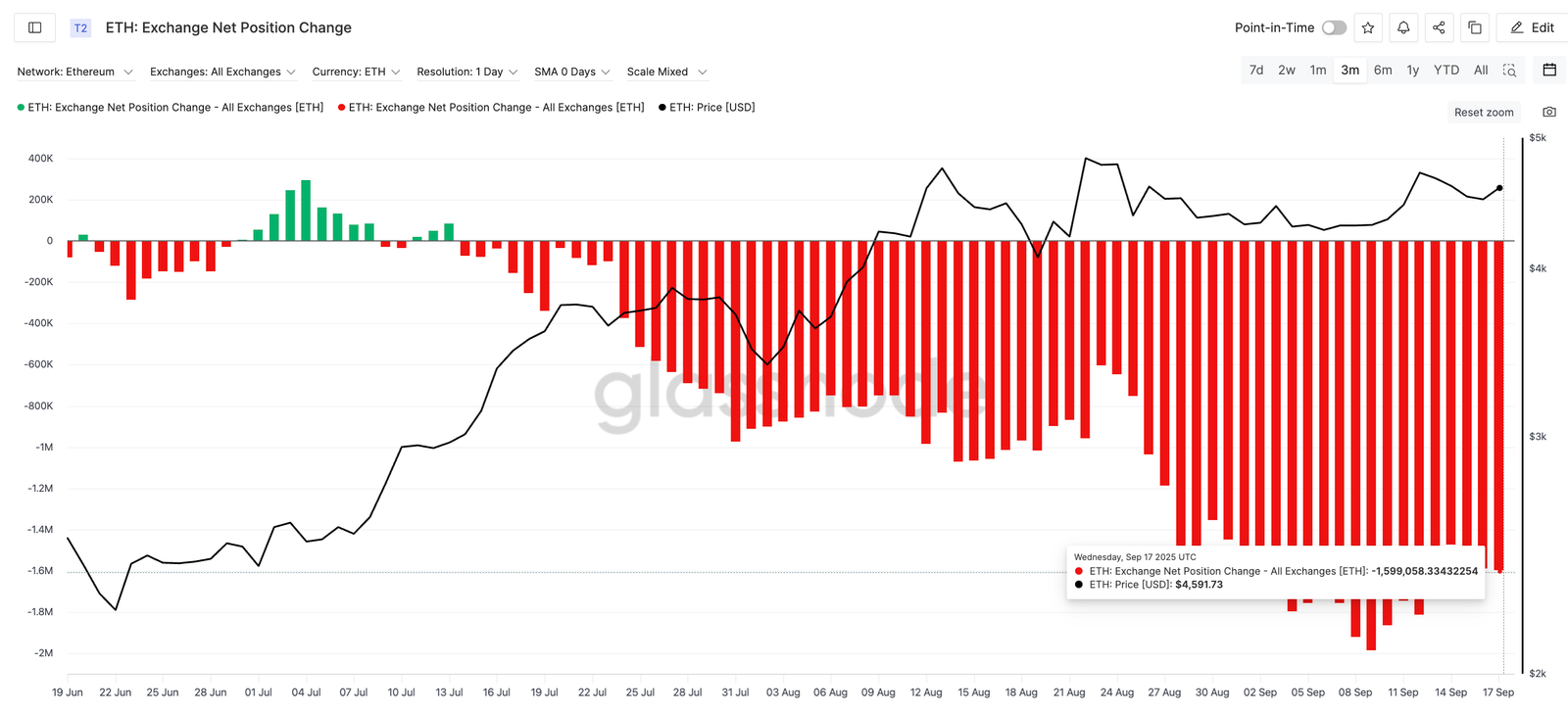 Ethereum Price Flashes New $5,400+ Target As Key Metric Drops To 6-Month Low Ethereum Price Flashes New $5,400+ Target As Key Metric Drops To 6-Month Low