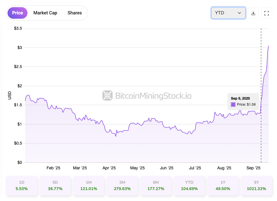 Bitfarms Stock Rallied 72.86% Last Week - Time to Re-Rate?