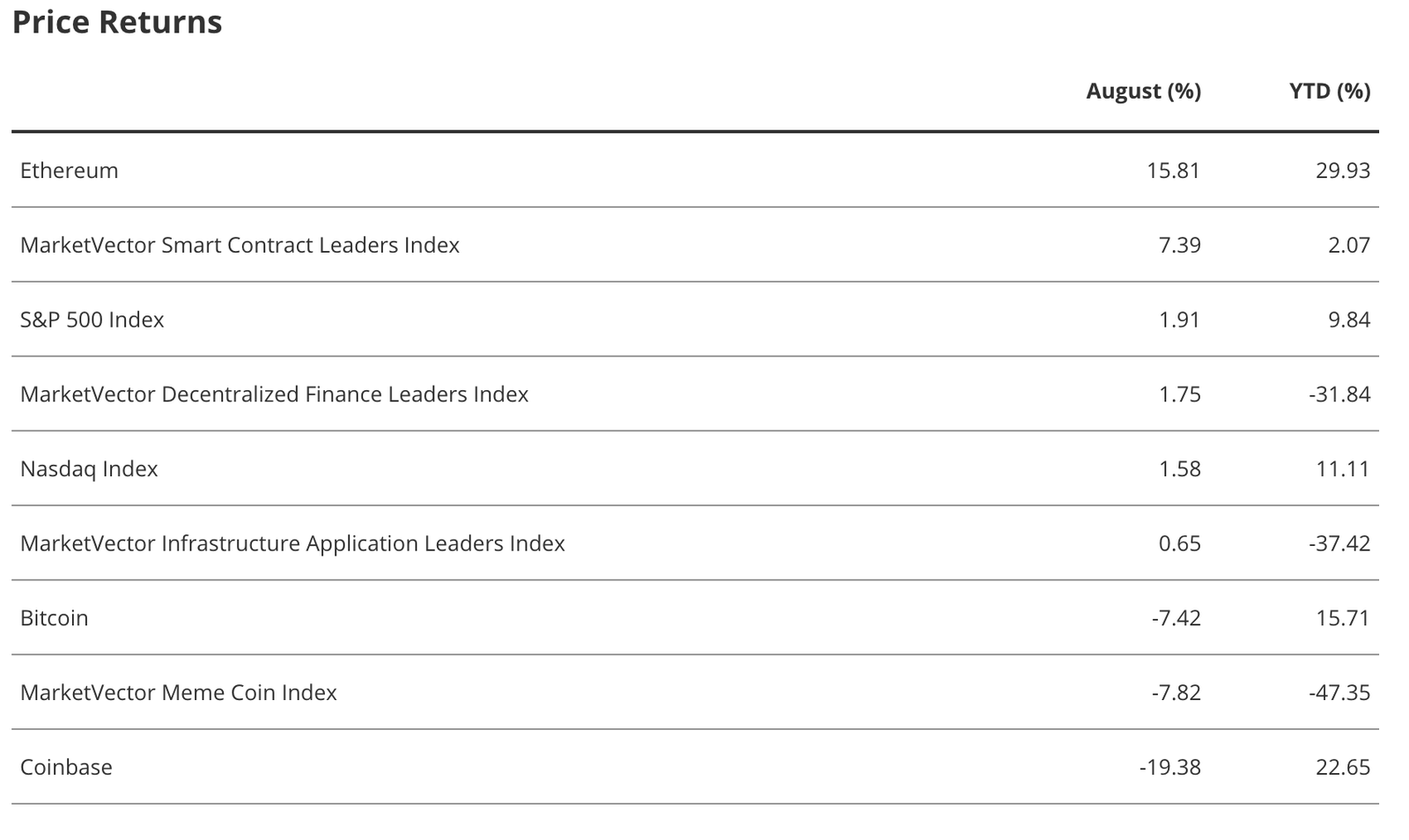 $4,000,000,000 Flowed Into Ethereum ETPs in Just One Month As ETH Outperforms Bitcoin and Other Major Asset Classes: VanEck
