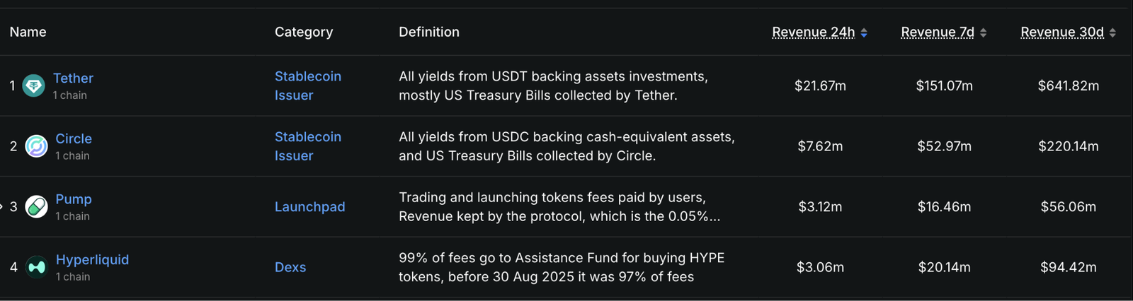 TVL on Pumpfun&rsquo;s DEX PumpSwap Breaks New High Above $330M