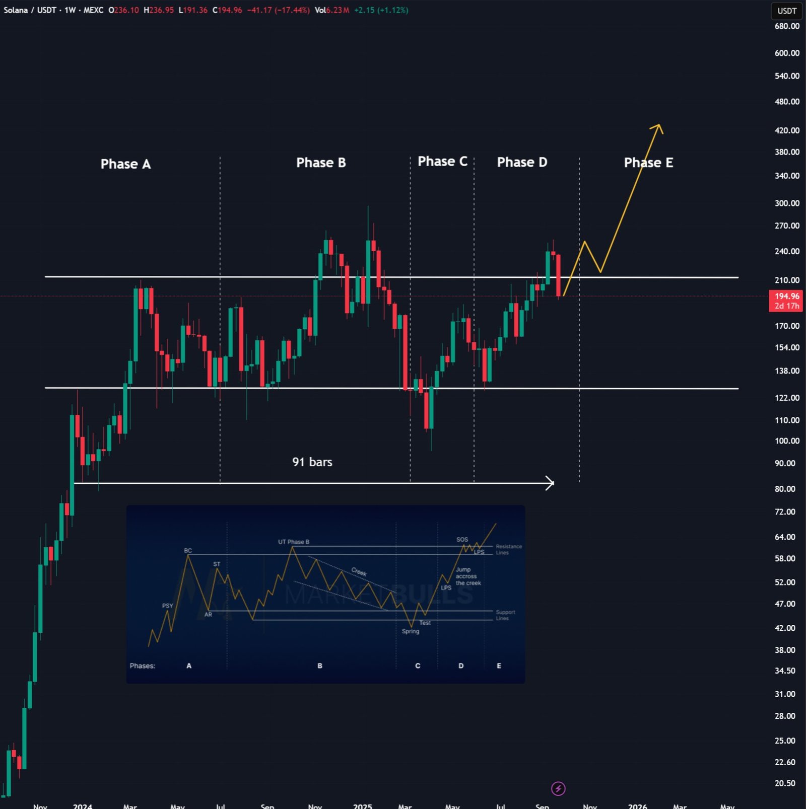 SOL&rsquo;s Last Dip? Analyst Sees $500 Target This Cycle