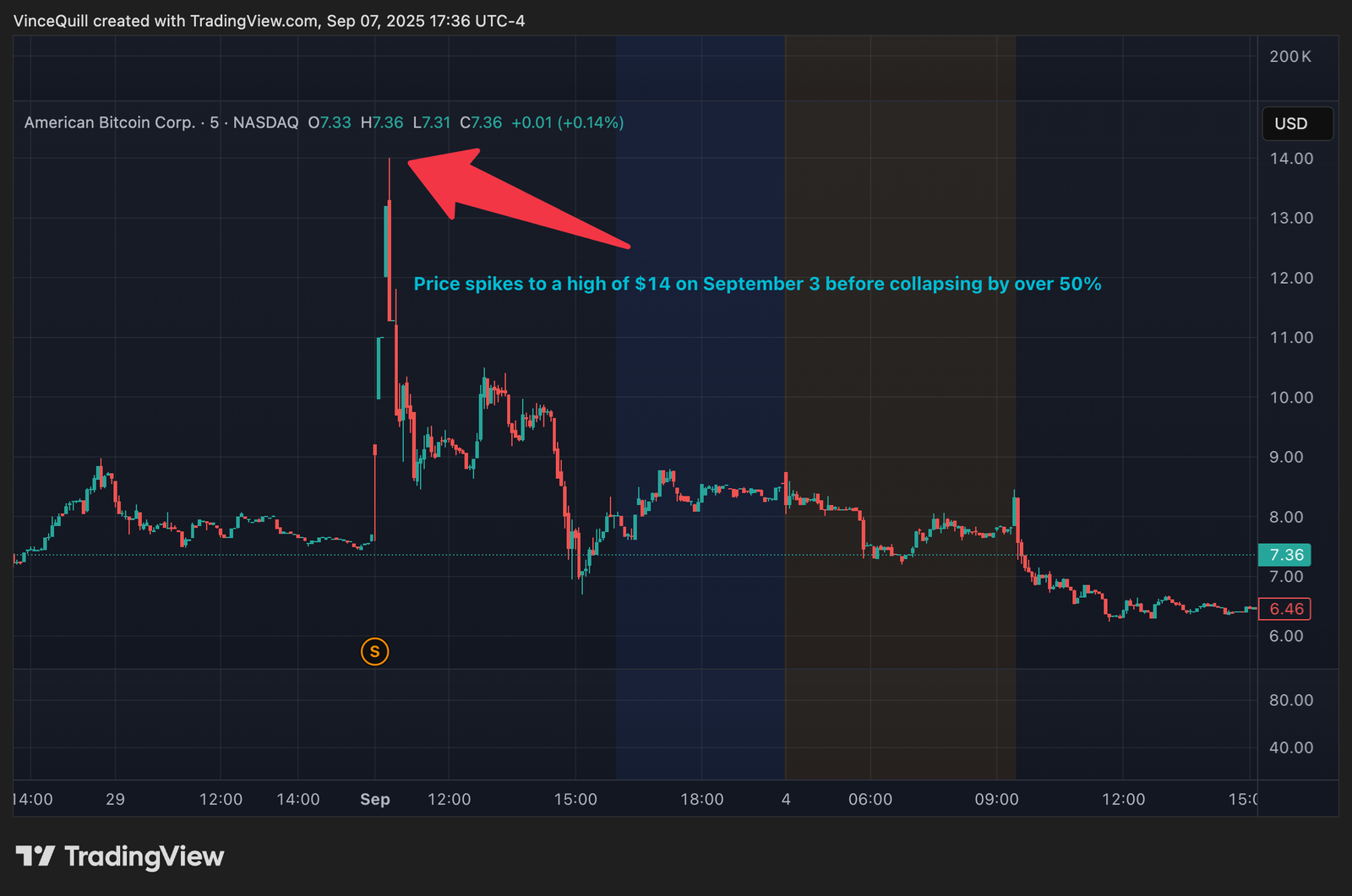 Trump family's wealth grew by $1.3B following ABTC and WLFI debuts: Report