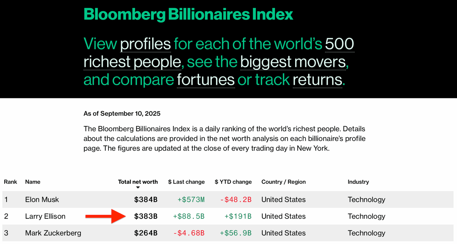 Larry Ellison became the world’s richest person — but not on Polymarket Larry Ellison became the world’s richest person — but not on Polymarket