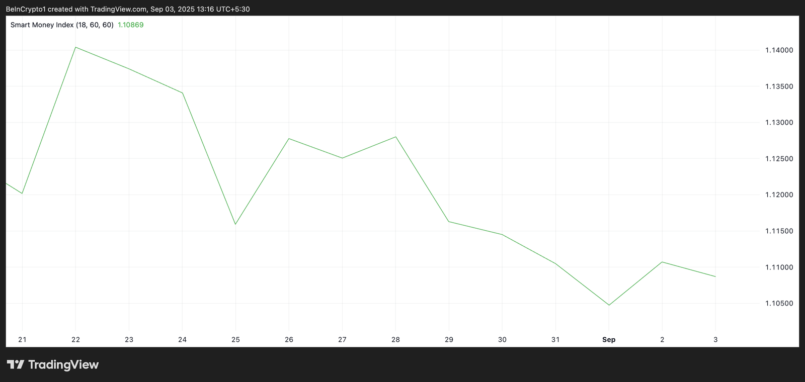 Hedera Slides 12%: Investors Abandon Ship as HBAR Weakens Further