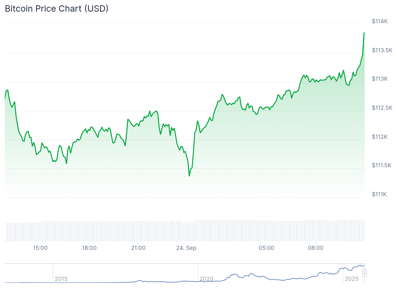 Bitcoin is up, surpassing $113,800; S&P 500, Nasdaq are down: Midday Update