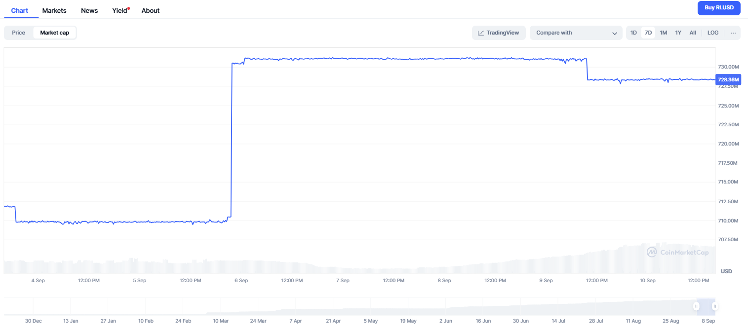 Crypto Market Prediction: Ripple's RLUSD's $200 Million Surge, Dogecoin's Big $0.24 Surprise, Ethereum's Calm Before $5,000 Storm Crypto Market Prediction: Ripple's RLUSD's $200 Million Surge, Dogecoin's Big $0.24 Surprise, Ethereum's Calm Before $5,000 Storm