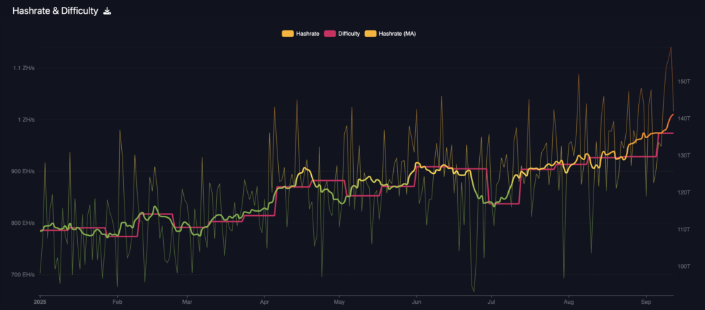 Bitcoin hashrate at record, margins pinched: Will miners sell or pivot amid AI power land‑grab?
