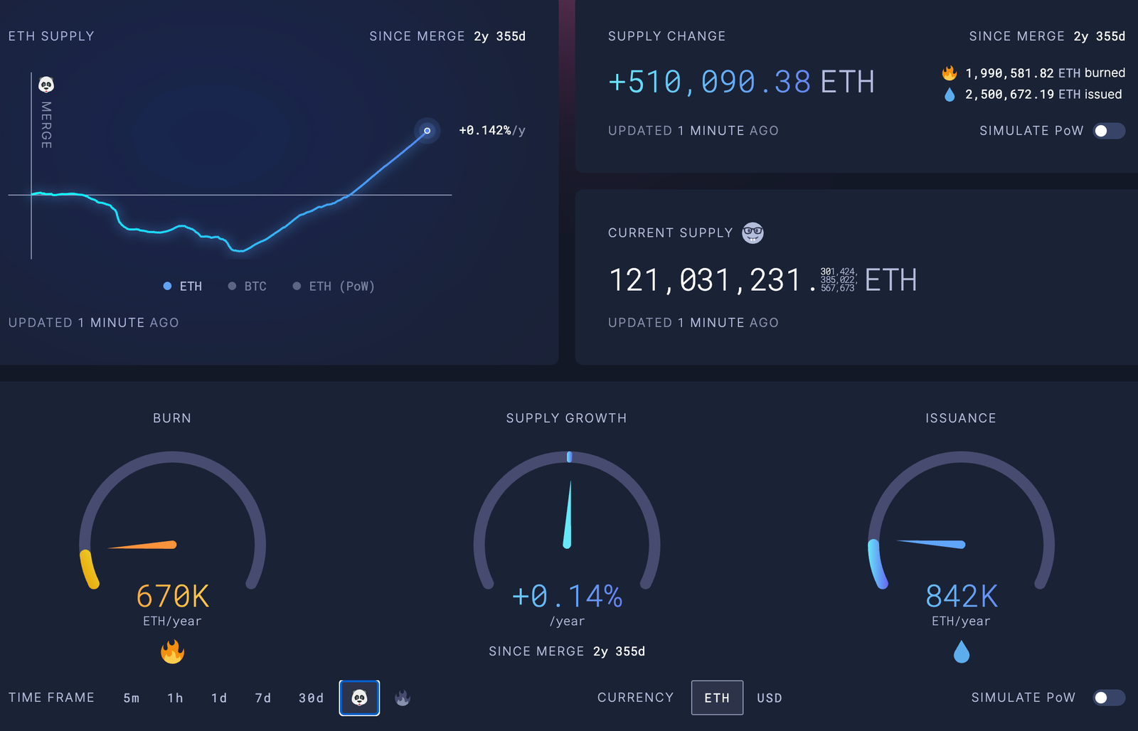 Burn Ethereum and gain BETH: How traders are earning from burning the largest altcoin&nbsp;
