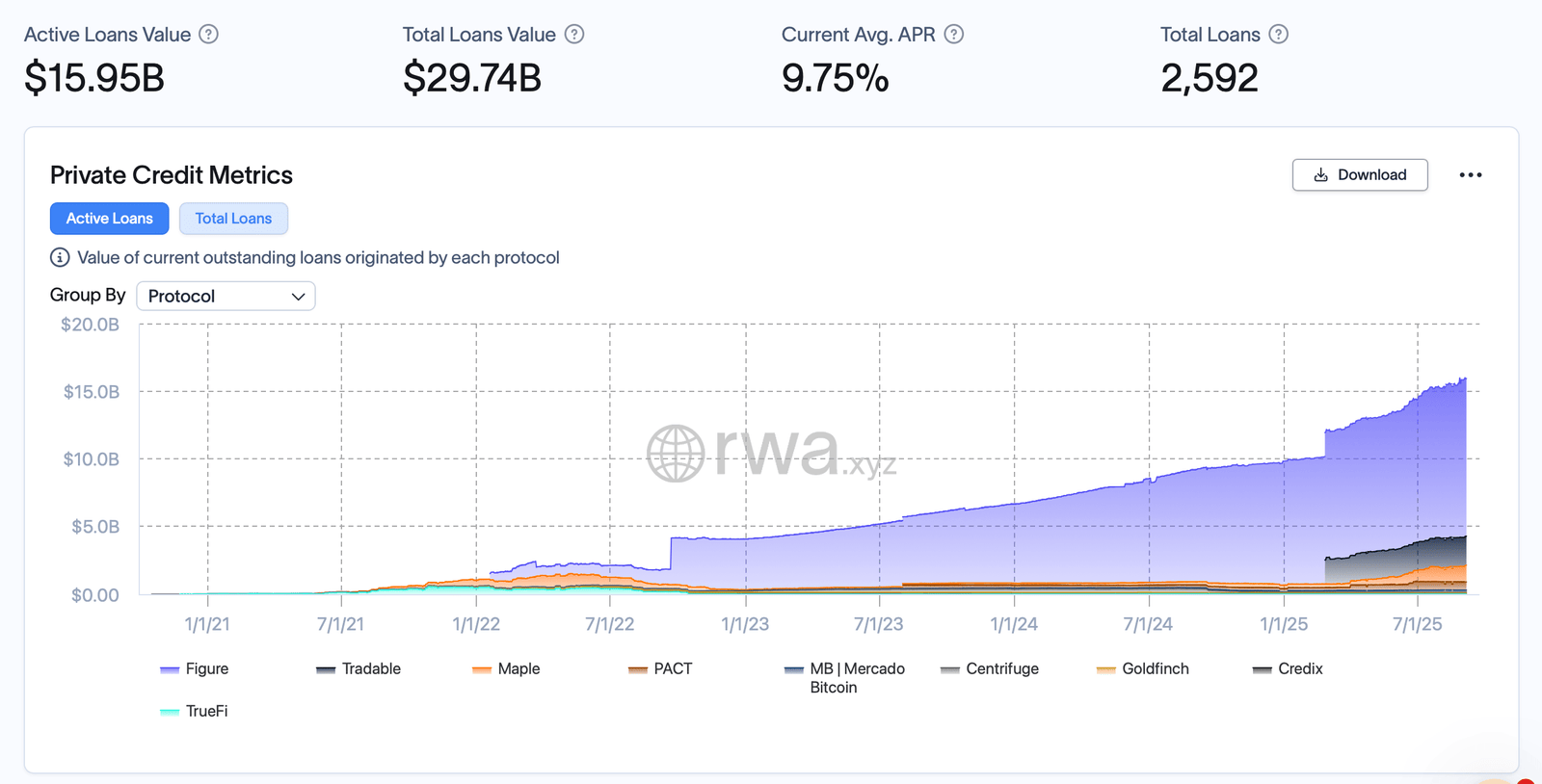 Active Tokenized Private Credit Loans Near $16 Billion, APR Slips Below 10% Active Tokenized Private Credit Loans Near $16 Billion, APR Slips Below 10%