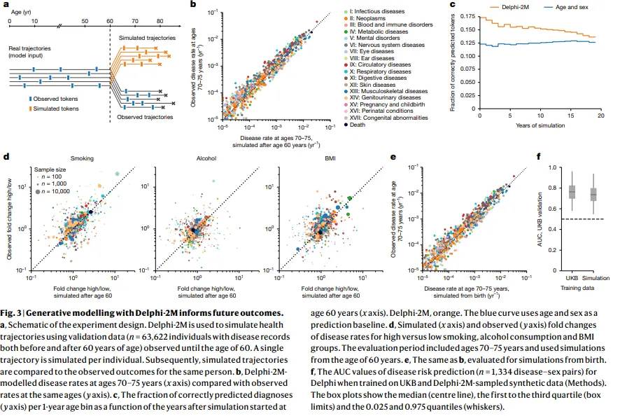 New AI System Predicts Risk of 1,000 Diseases Years in Advance