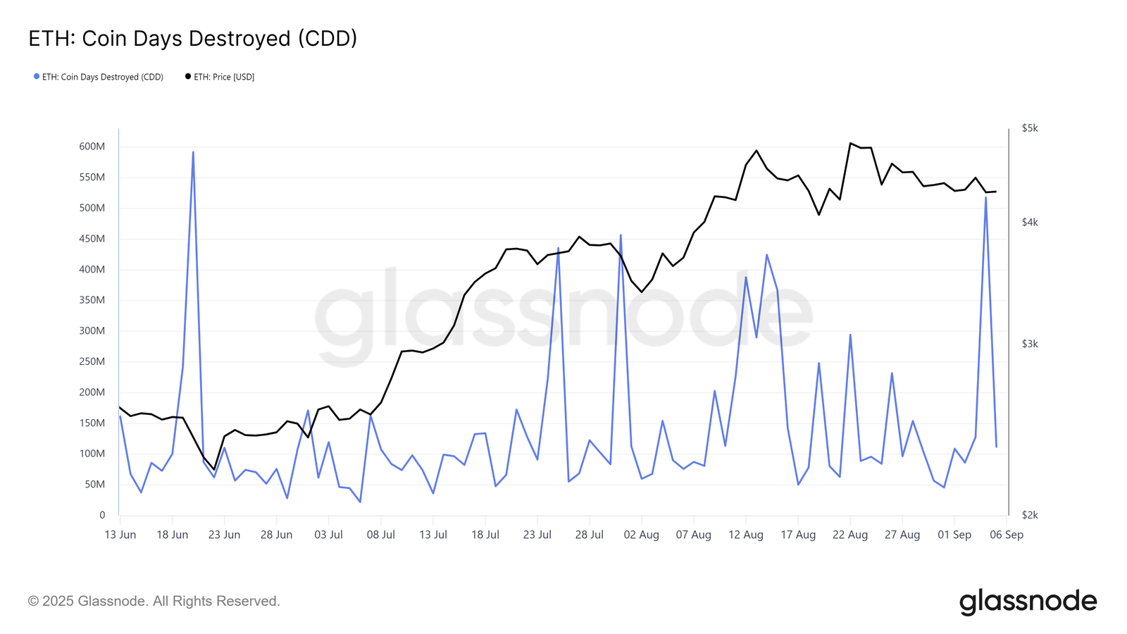 Ethereum Long-Term Holders Sell Heavily: Is Price About To Suffer?