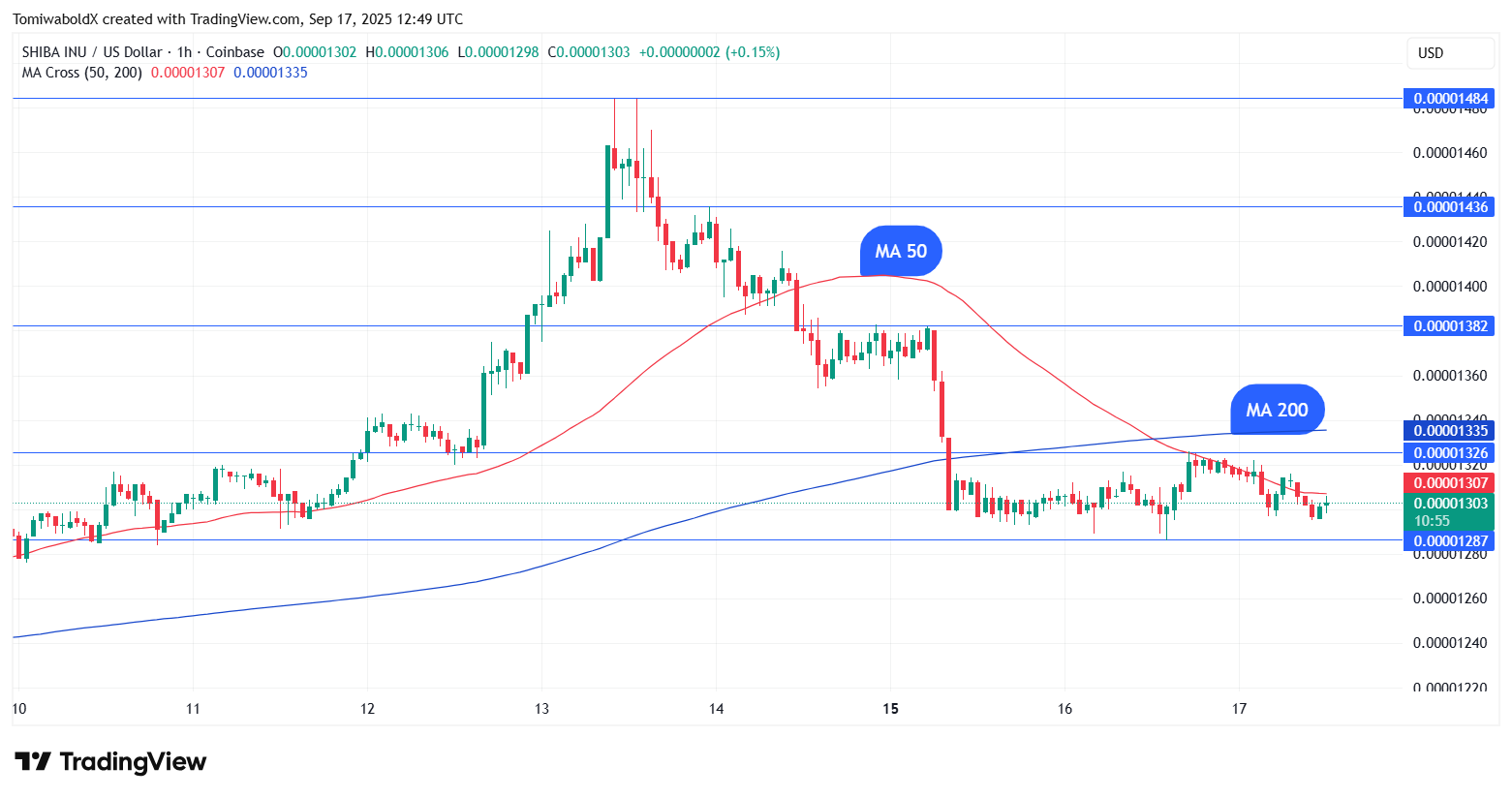 SHIB Death Cross Forms Again as Market Anticipates Positive News