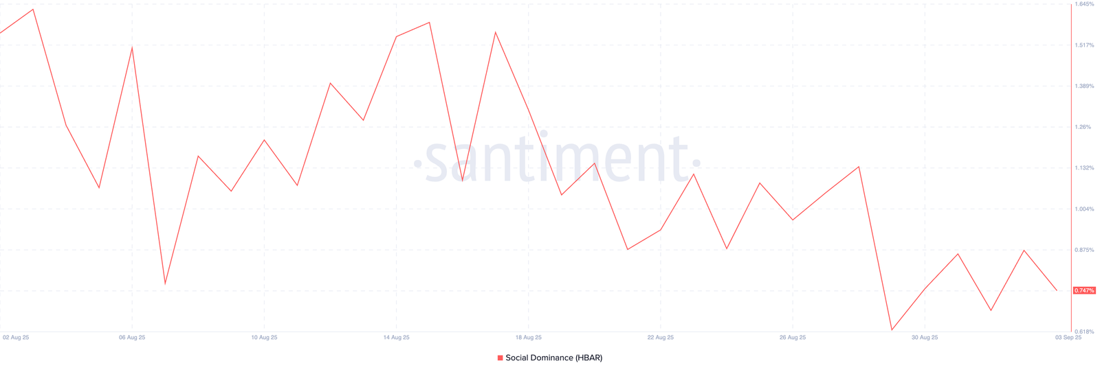 Hedera Slides 12%: Investors Abandon Ship as HBAR Weakens Further