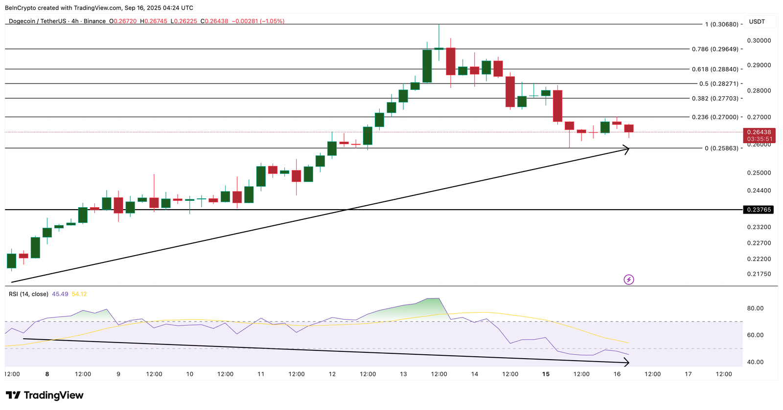 Whales Prevent Deeper Dogecoin Dip as Price Fights to Reclaim $0.29 Whales Prevent Deeper Dogecoin Dip as Price Fights to Reclaim $0.29