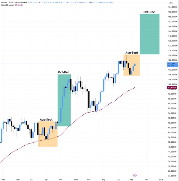 Analyst sets date when Bitcoin will hit $175,000