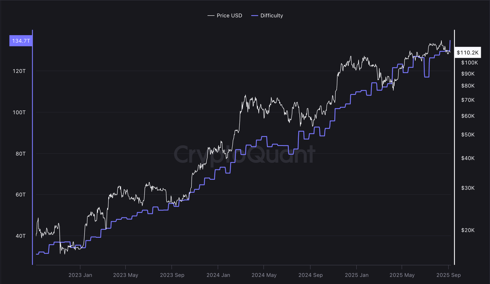 Bitcoin network mining difficulty climbs to new all-time high