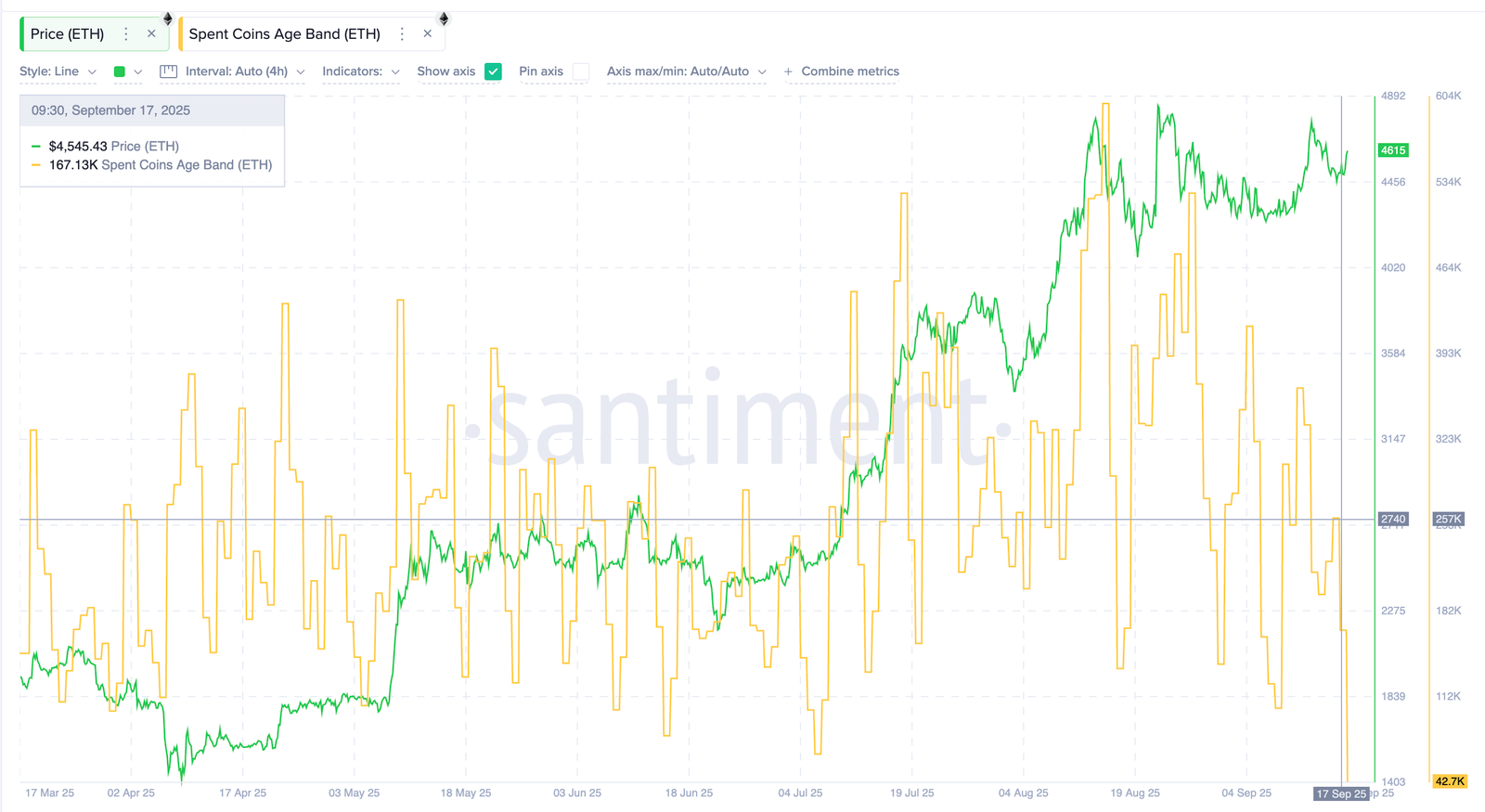 Ethereum Price Flashes New $5,400+ Target As Key Metric Drops To 6-Month Low Ethereum Price Flashes New $5,400+ Target As Key Metric Drops To 6-Month Low