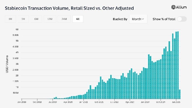 Stablecoin Retail Transfers Break Records in 2025, Hit $5.8B in August