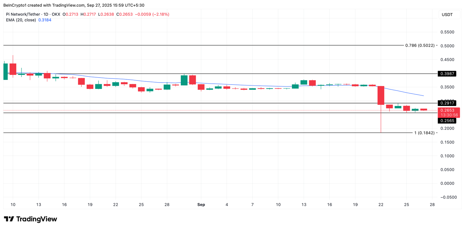 Market Indicators Signal Another Crash For Pi Network Price