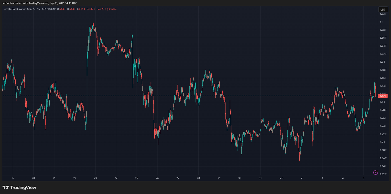 MemeCore Explodes 3,800% For ATH &mdash; But Is A Collapse Around The Corner?