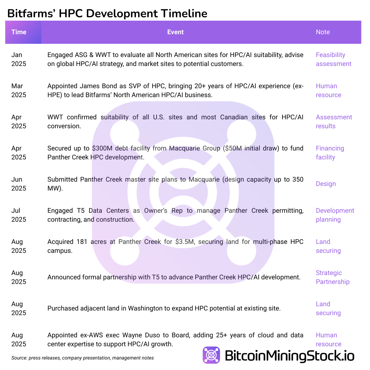 Bitfarms Stock Rallied 72.86% Last Week - Time to Re-Rate?