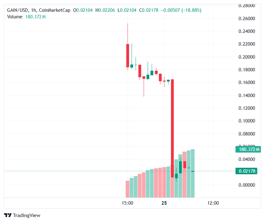 This Altcoin, Listed on Binance Yesterday, Was Hacked! 5 Billion Tokens Printed, Price Dropped Huge! This Altcoin, Listed on Binance Yesterday, Was Hacked! 5 Billion Tokens Printed, Price Dropped Huge!