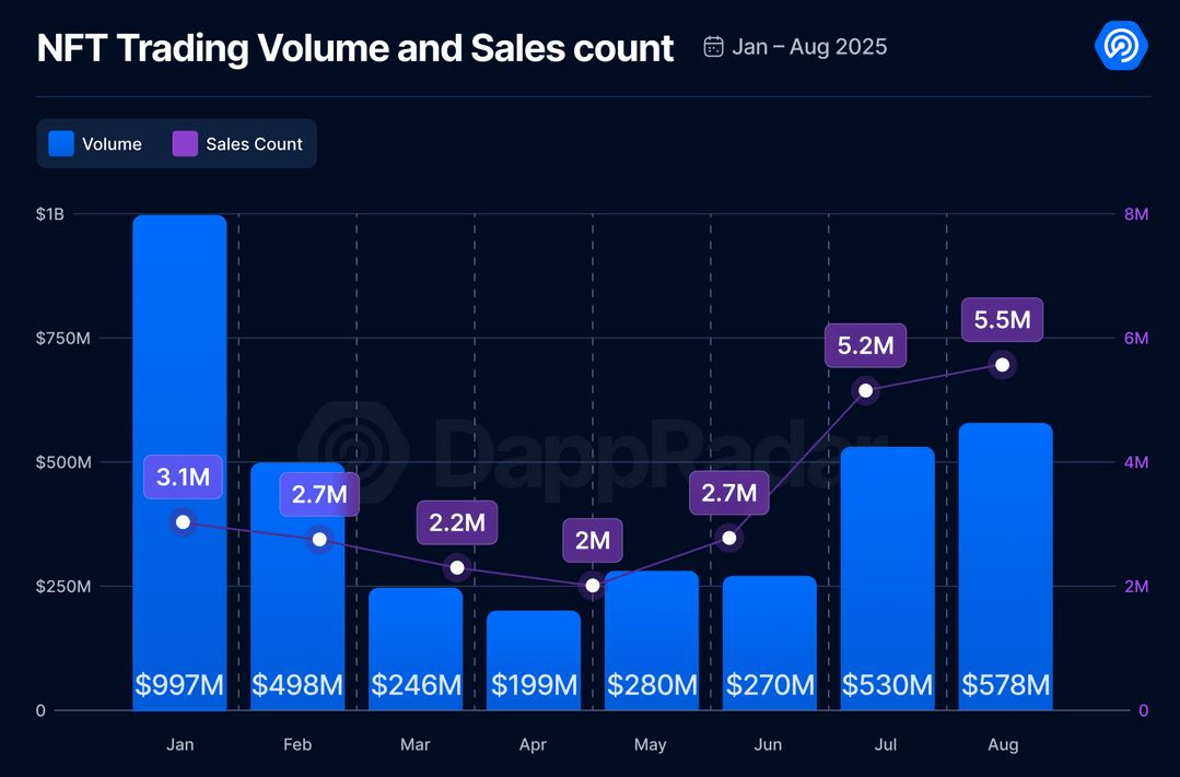 NFTs &lsquo;heating up&rsquo; as nightclubs, rappers jump back on bandwagon