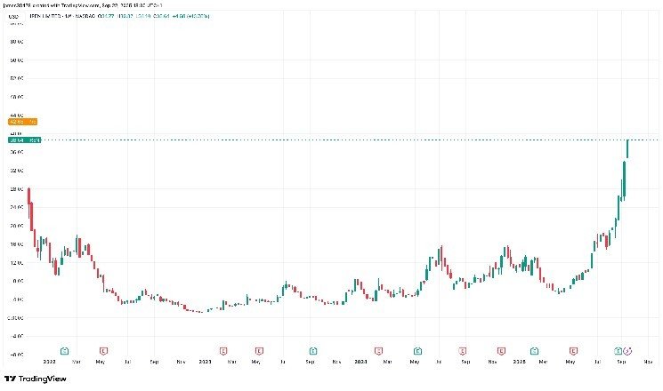 IREN Shares Jump 11% in Pre-Market Trading as Bitcoin Miner Doubles AI Cloud Fleet