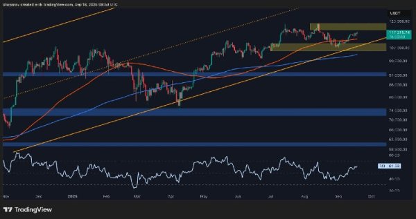 Bitcoin Price Analysis: BTC Targets New Highs as Fed Rate Uncertainty Disappears