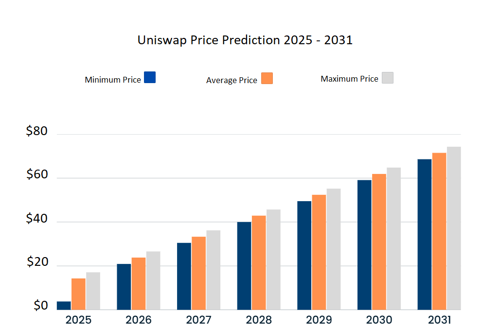 Uniswap price prediction 2025-2031: Will UNI keep steady?