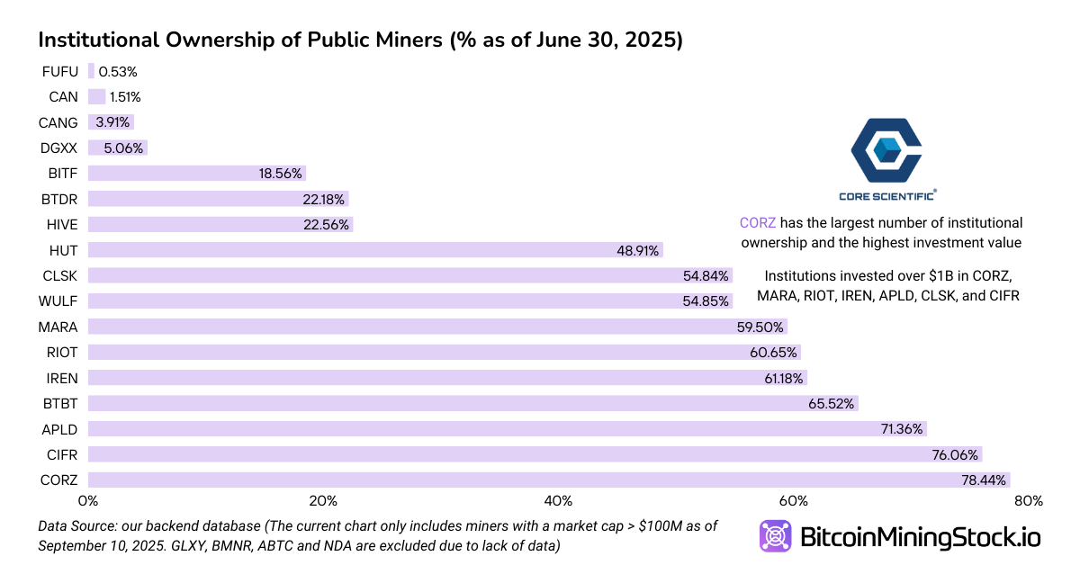 Investor Sentiment Updates on Bitcoin Mining Stocks: Institutions Bet Big on IREN, CIFR, CORZ, APLD, MARA