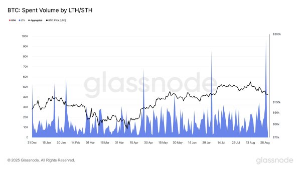 Bitcoin Long-Term Holders Spend 97K BTC in Largest One-Day Move of 2025