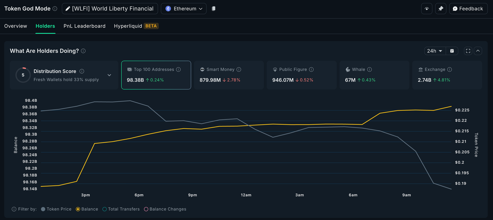 WLFI Price Eyes New Lows as $23 Million Heads to Exchanges