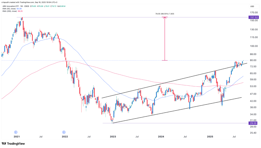 ARKK ETF stock: Is Cathie Wood&rsquo;s flagship fund a buy today?