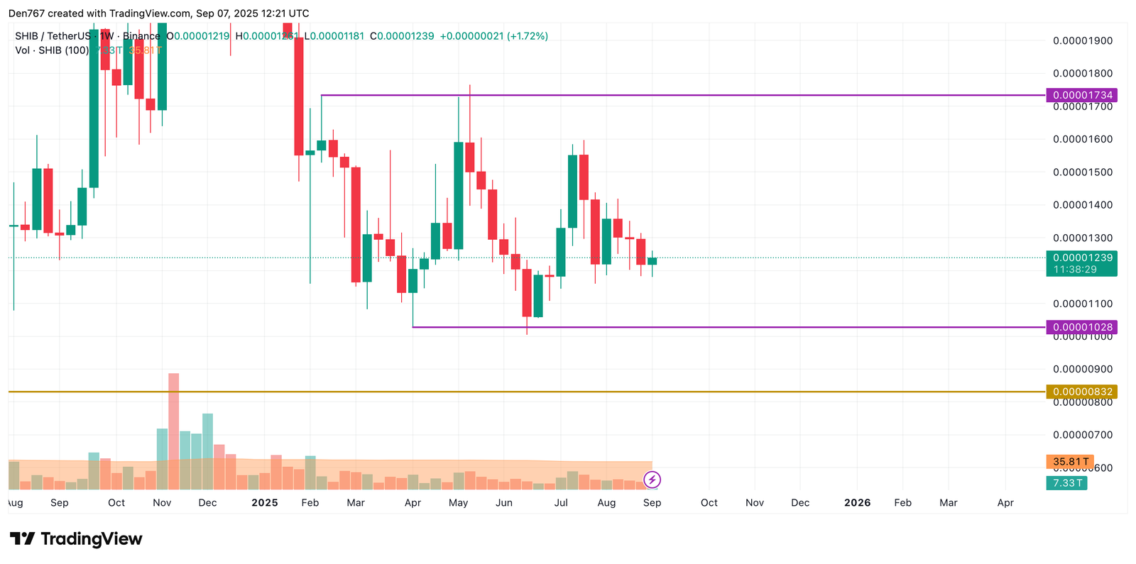 SHIB Price Prediction for September 7
