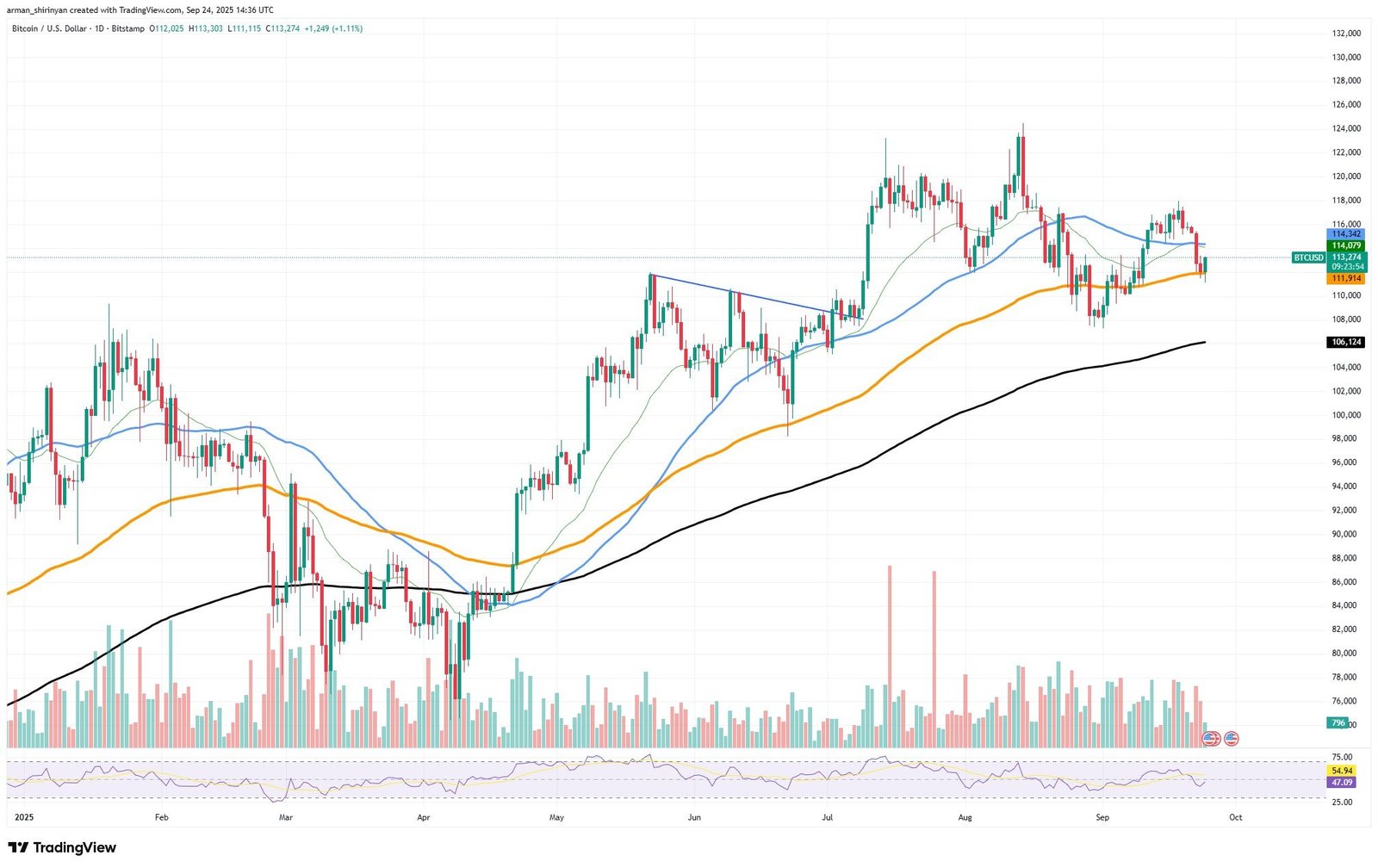 Crypto Market Prediction: Bitcoin (BTC) Fights for $113,000, XRP $2.96 Last Chance, Shiba Inu (SHIB) Still Holds $0.0000122 Hope