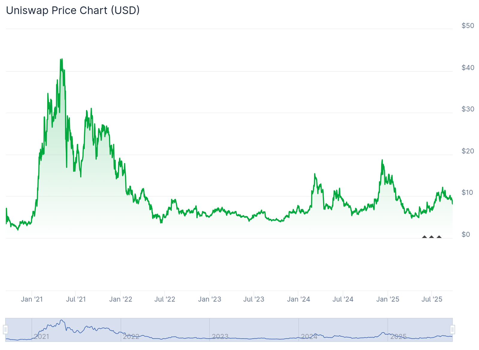 UNI Holders Slam Lack of Rev Share as Uniswap Sees Record Volumes