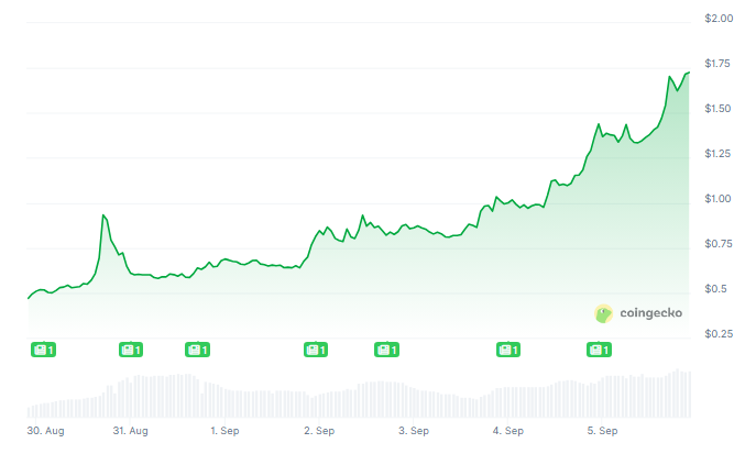 MemeCore Explodes 3,800% For ATH &mdash; But Is A Collapse Around The Corner?