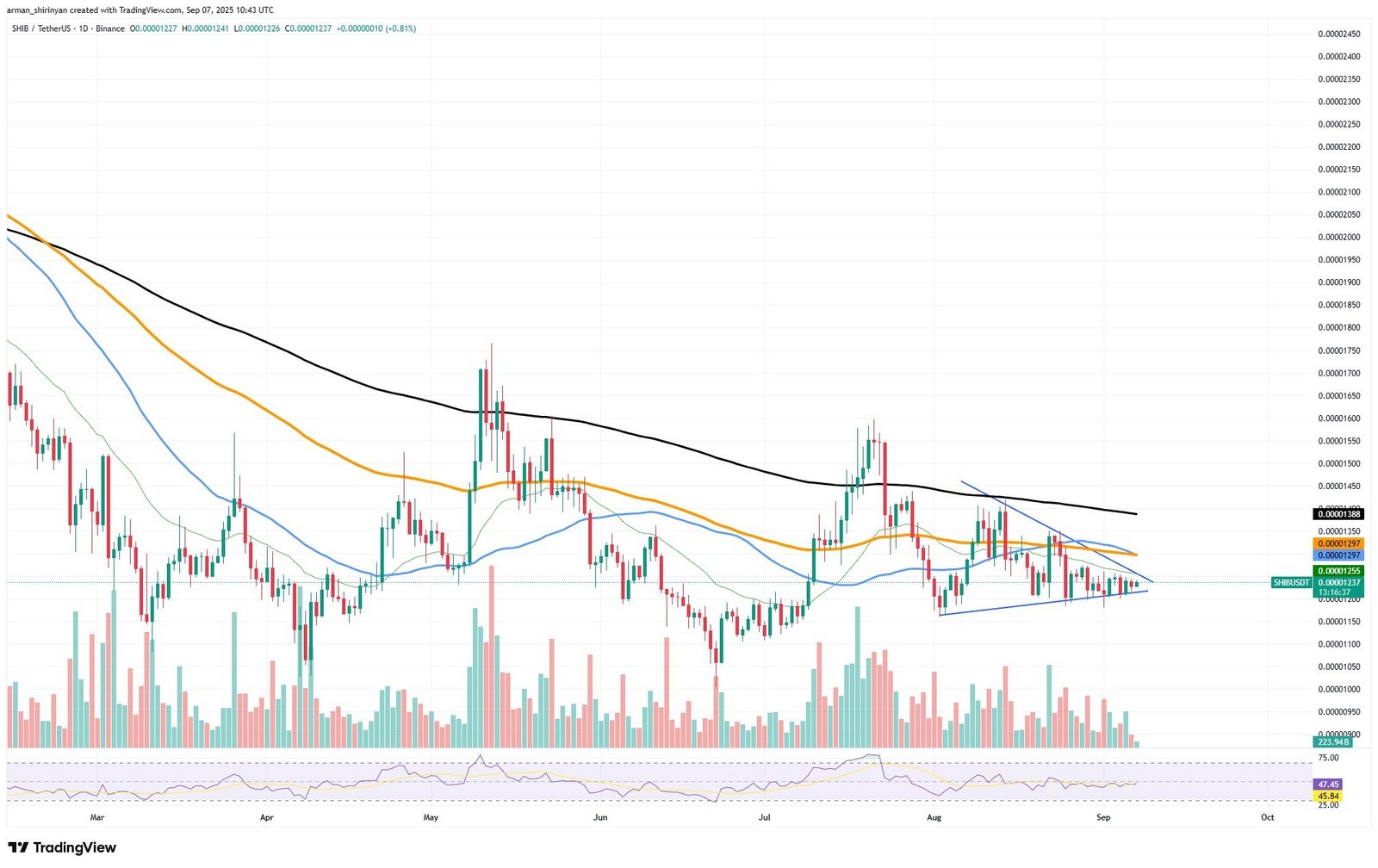Shiba Inu (SHIB) Biggest 2025 Breakout Is Around, Bitcoin (BTC) Recovery Failed, Ethereum (ETH): Worst Since Hitting $4,000? - U.Today