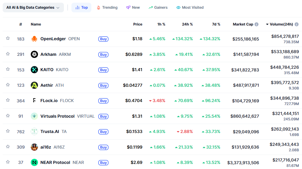 Why AI Tokens Are Leading the Crypto Market in September