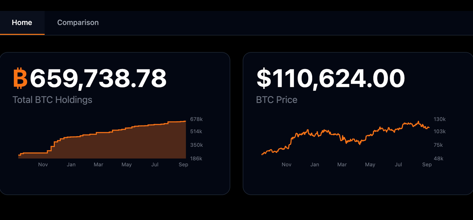 Michael Saylor&rsquo;s fortune jumps $1B amid billionaire index inclusion