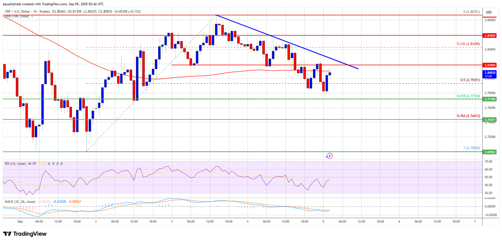 XRP Price Remains in Danger Zone &ndash; Is a Bigger Crash Coming?