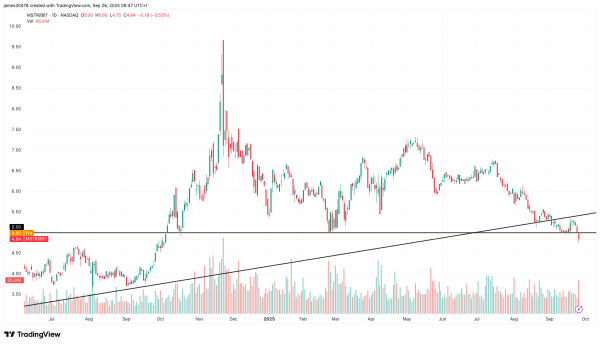 Bitcoin Trails Equities, Metals, and USD in Q3. Here Is a Key Level to Watch for Next Move