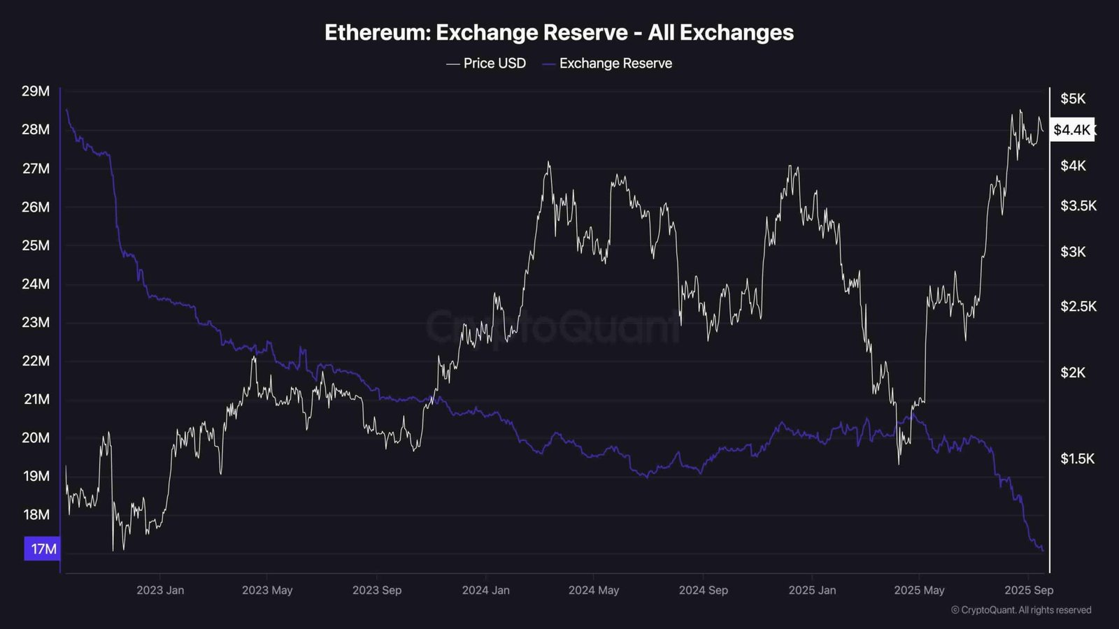Ethereum Price Analysis: Can ETH Push Toward $5K as Bullish Momentum Returns?