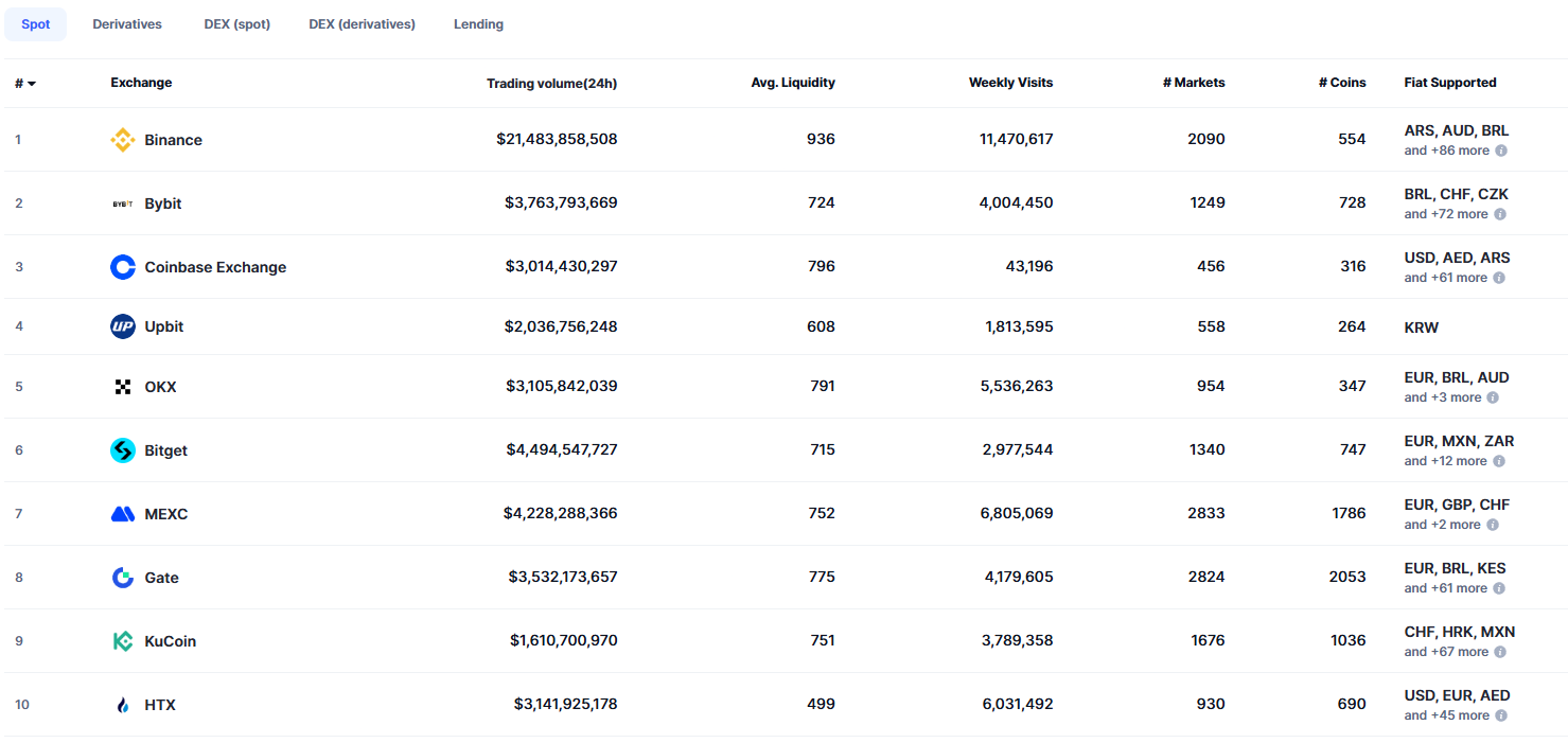 KuCoin targets 10% of Dogecoin mining capacity via new mining platform